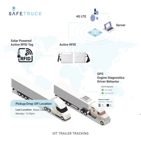 temporary rfid tags for trailer management|Trailer Management System with SafeTruck .